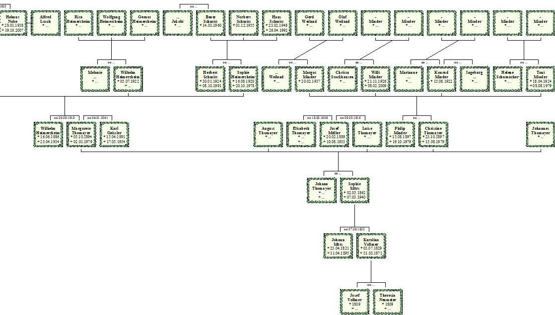 Stammbaum Philip und Christine Minder geb. Thomayer Beuel